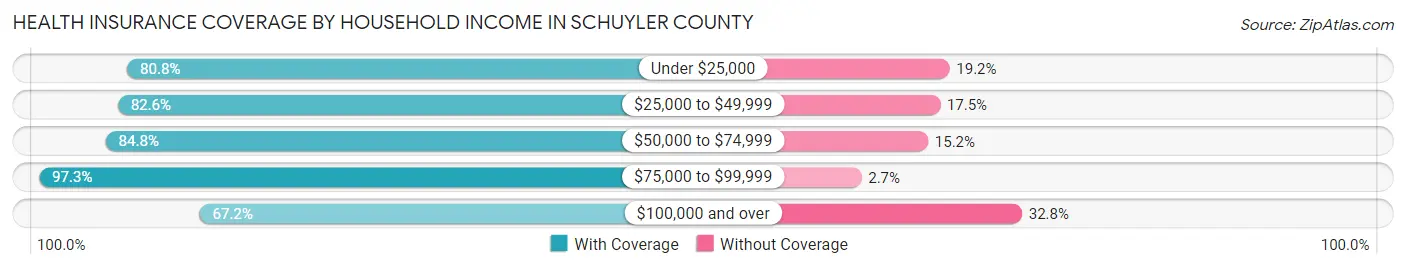 Health Insurance Coverage by Household Income in Schuyler County