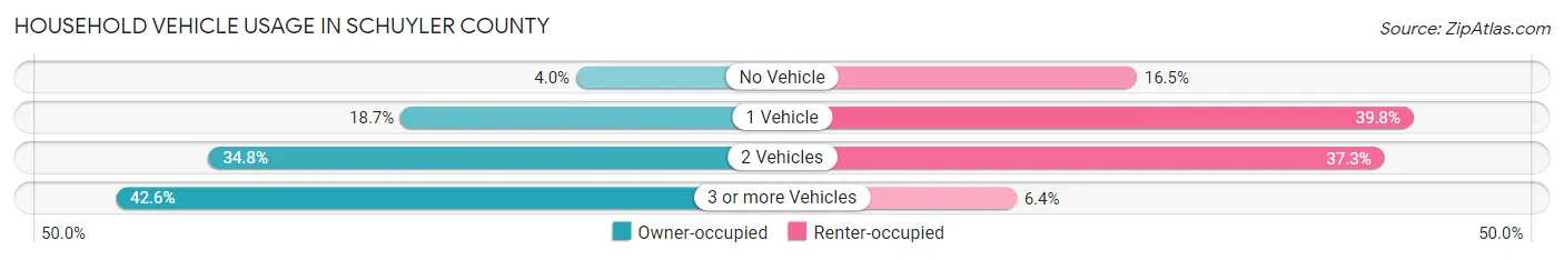 Household Vehicle Usage in Schuyler County