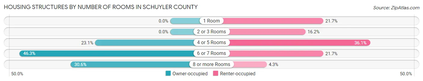 Housing Structures by Number of Rooms in Schuyler County