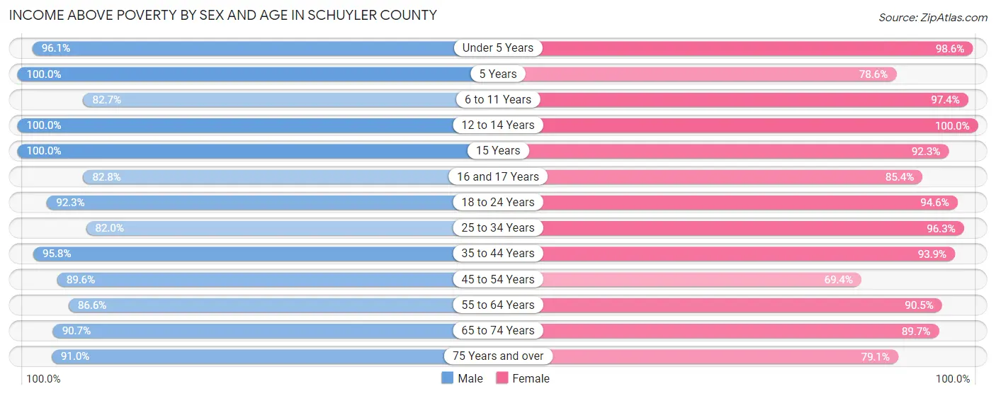 Income Above Poverty by Sex and Age in Schuyler County