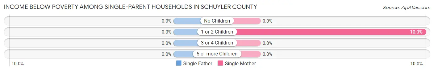Income Below Poverty Among Single-Parent Households in Schuyler County