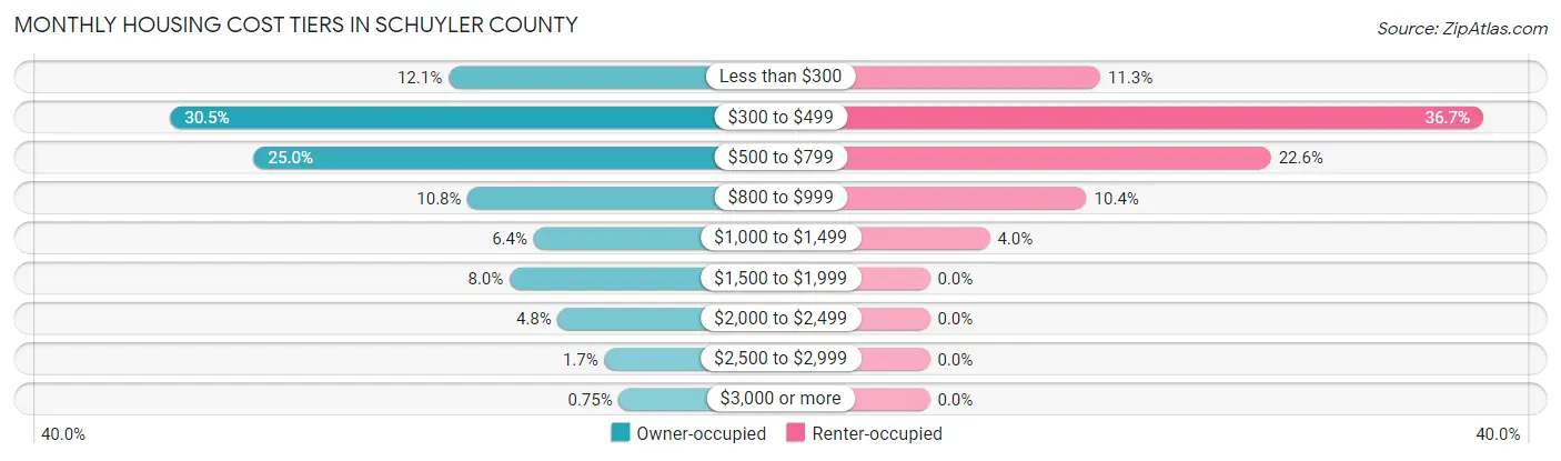 Monthly Housing Cost Tiers in Schuyler County