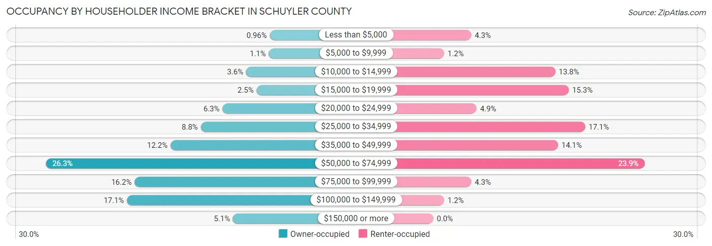 Occupancy by Householder Income Bracket in Schuyler County