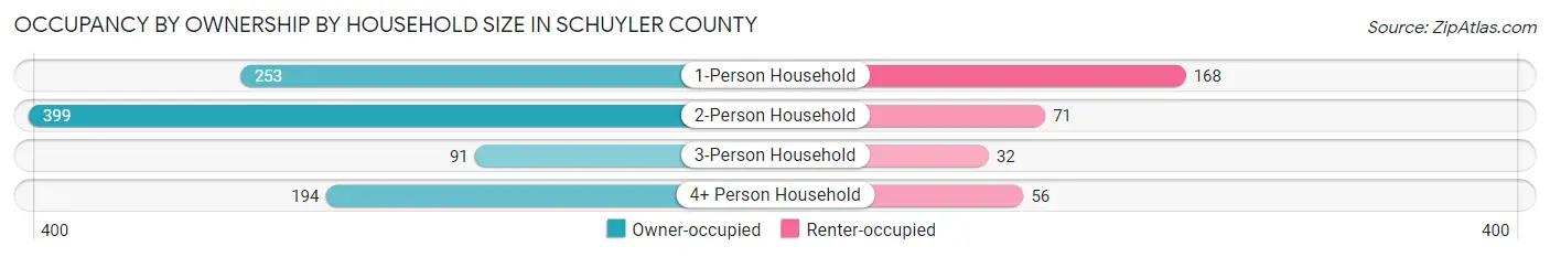 Occupancy by Ownership by Household Size in Schuyler County