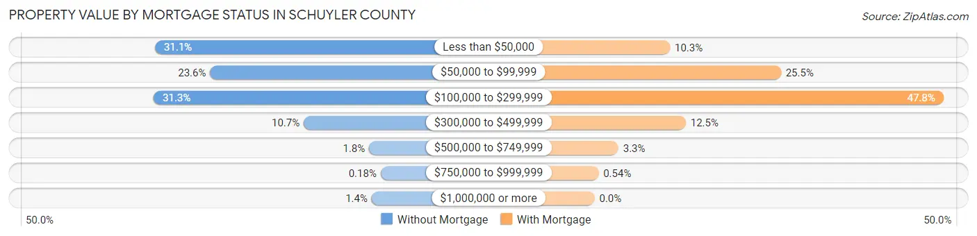 Property Value by Mortgage Status in Schuyler County