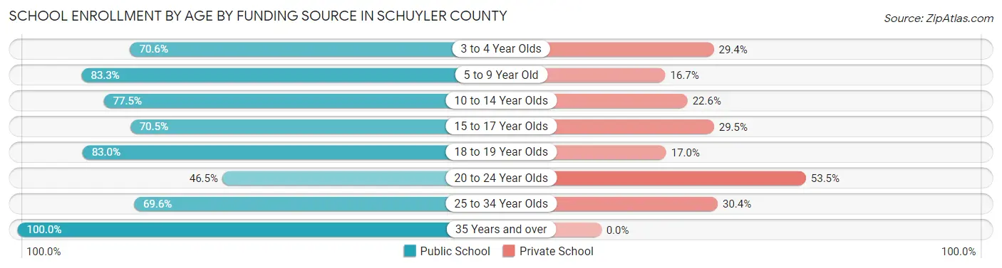 School Enrollment by Age by Funding Source in Schuyler County