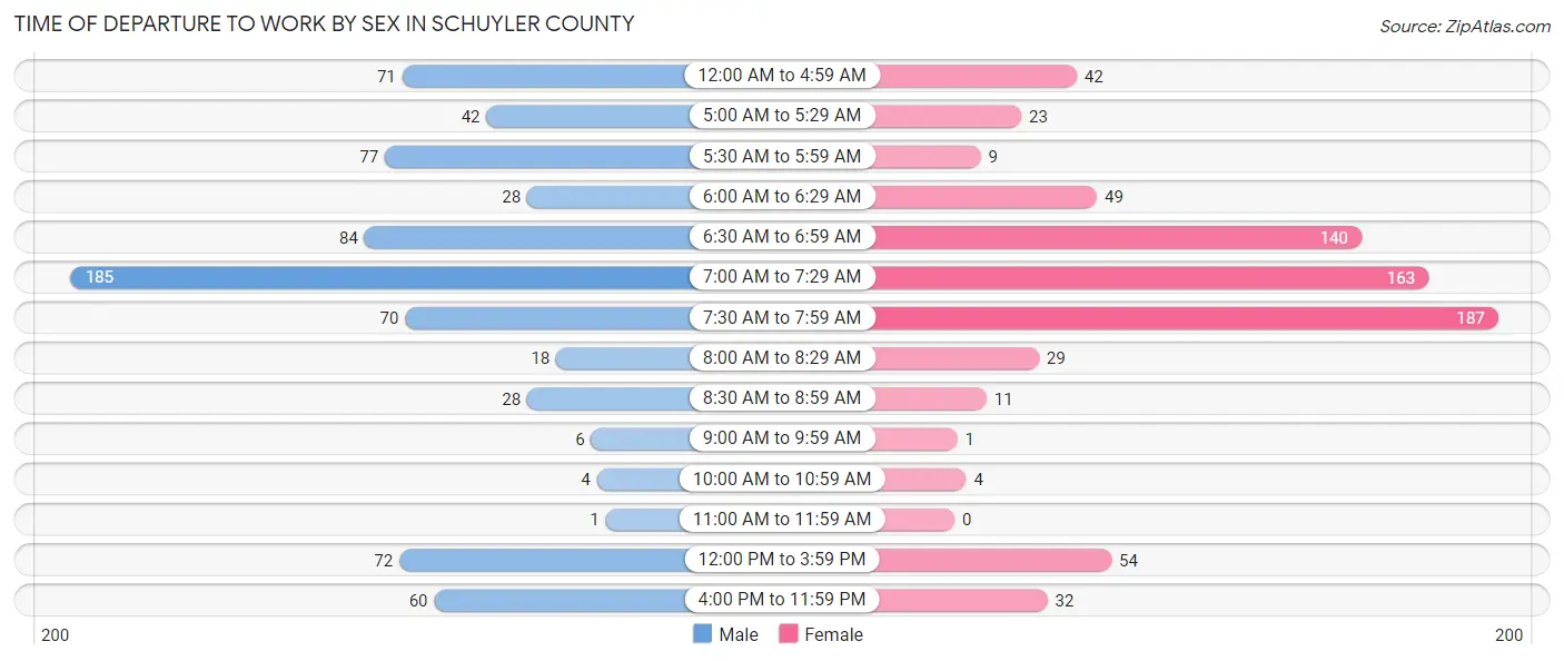 Time of Departure to Work by Sex in Schuyler County