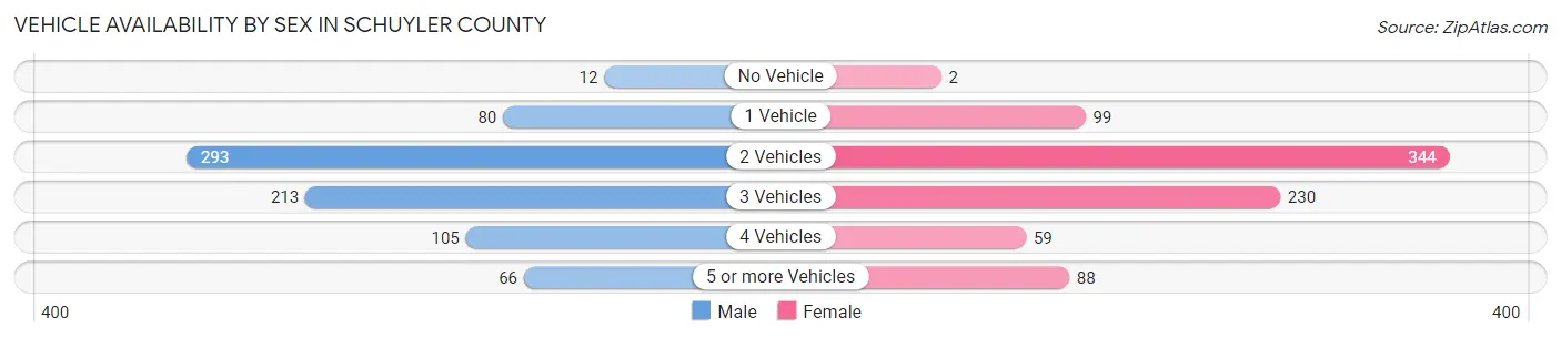 Vehicle Availability by Sex in Schuyler County