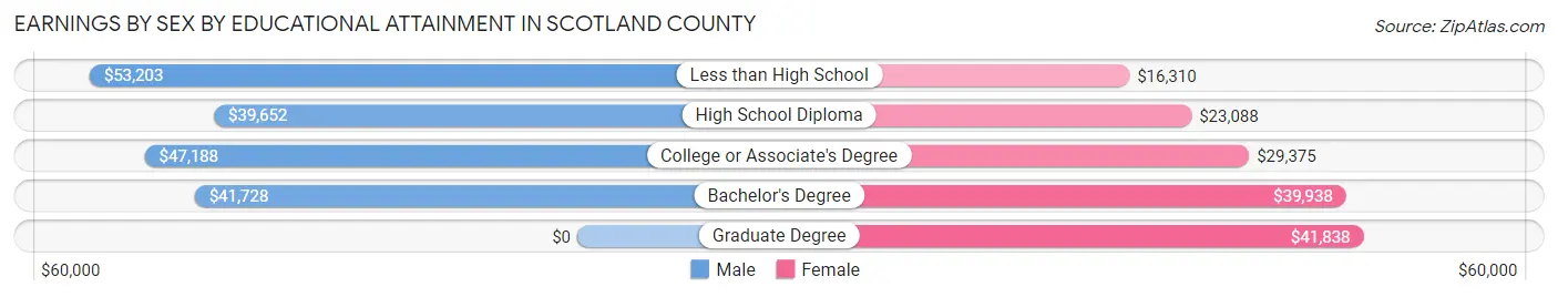 Earnings by Sex by Educational Attainment in Scotland County
