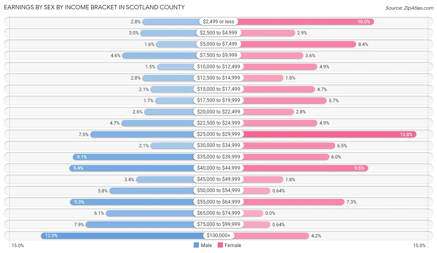 Earnings by Sex by Income Bracket in Scotland County