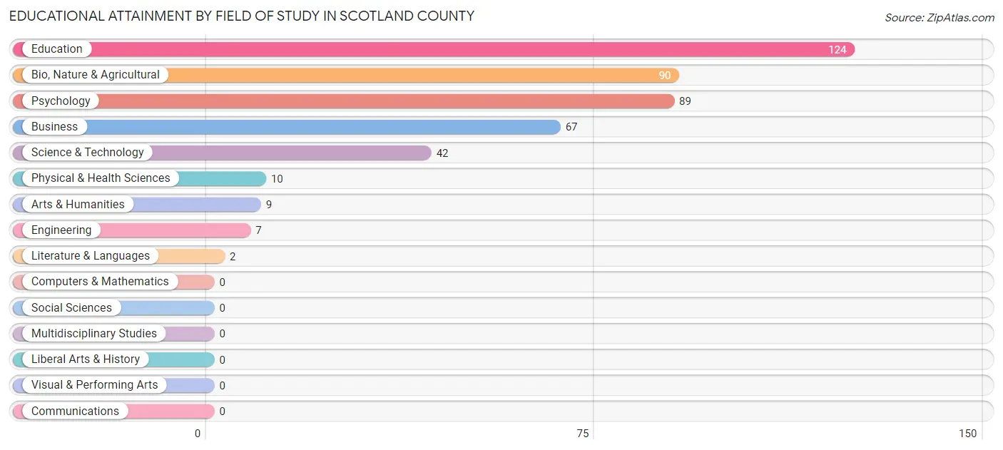 Educational Attainment by Field of Study in Scotland County