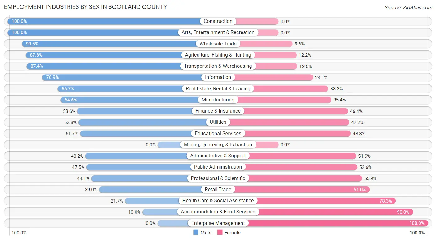 Employment Industries by Sex in Scotland County