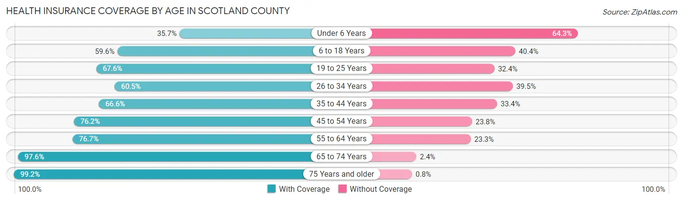 Health Insurance Coverage by Age in Scotland County