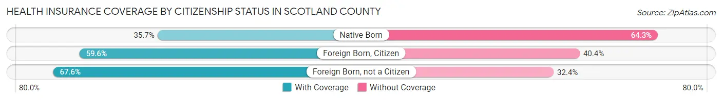 Health Insurance Coverage by Citizenship Status in Scotland County