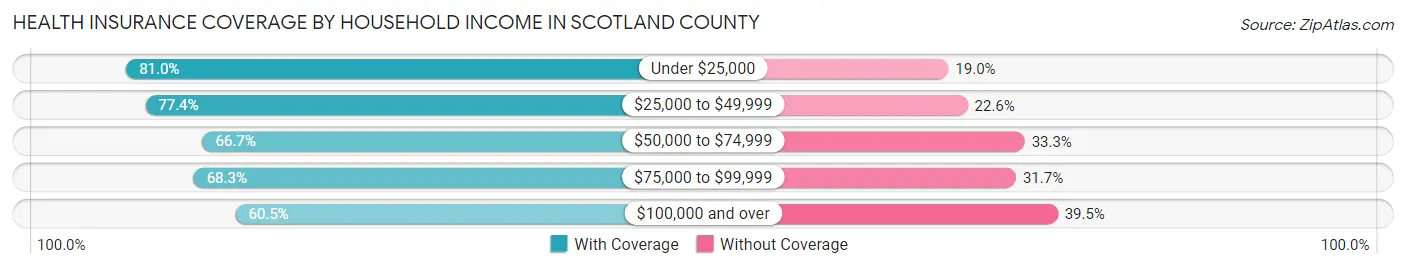 Health Insurance Coverage by Household Income in Scotland County