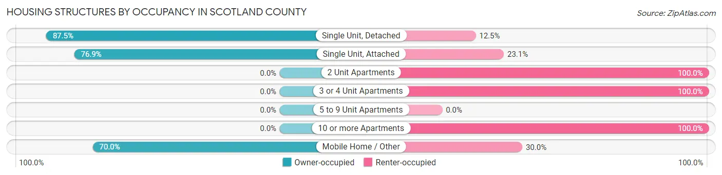 Housing Structures by Occupancy in Scotland County