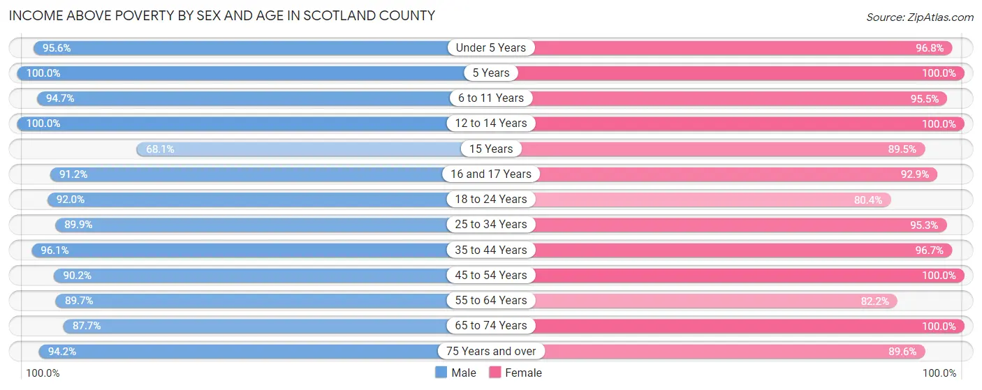 Income Above Poverty by Sex and Age in Scotland County