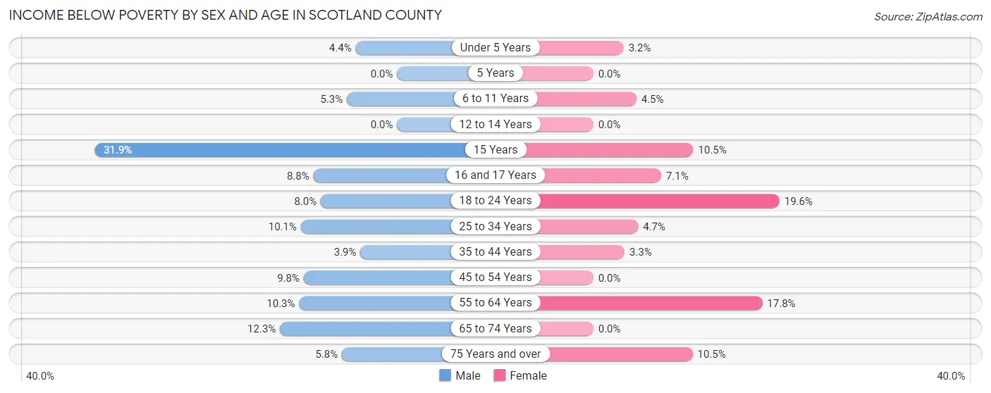 Income Below Poverty by Sex and Age in Scotland County