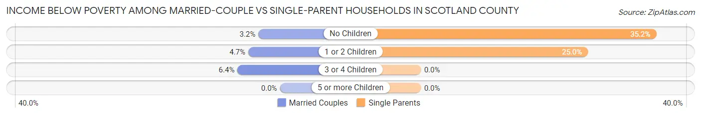 Income Below Poverty Among Married-Couple vs Single-Parent Households in Scotland County