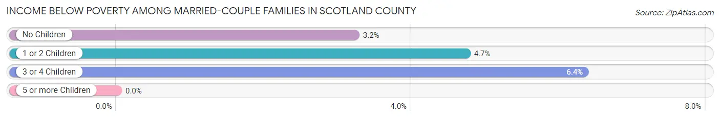 Income Below Poverty Among Married-Couple Families in Scotland County