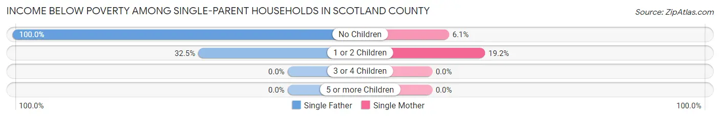 Income Below Poverty Among Single-Parent Households in Scotland County