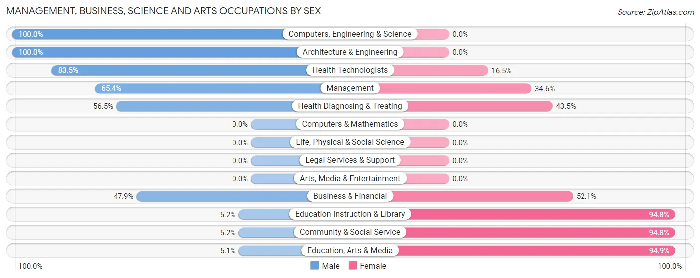 Management, Business, Science and Arts Occupations by Sex in Scotland County