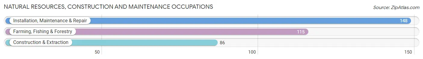 Natural Resources, Construction and Maintenance Occupations in Scotland County