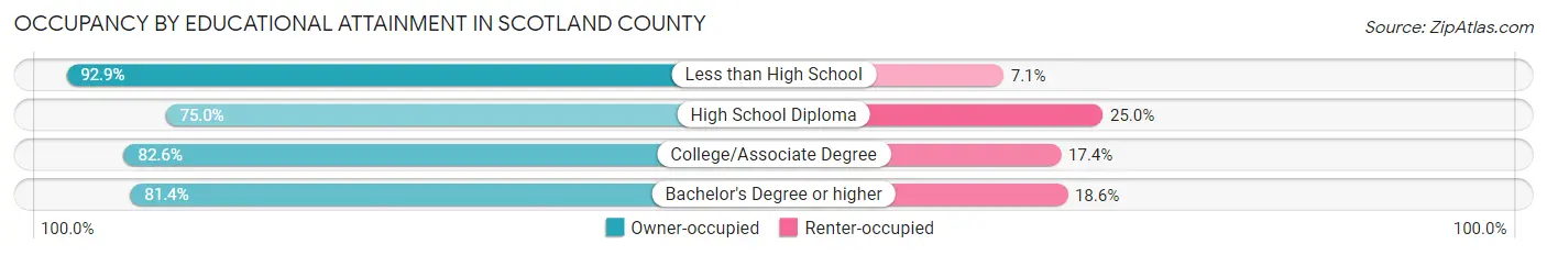 Occupancy by Educational Attainment in Scotland County