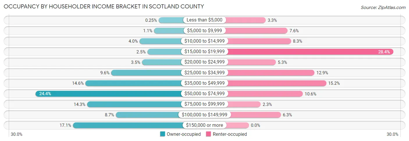 Occupancy by Householder Income Bracket in Scotland County