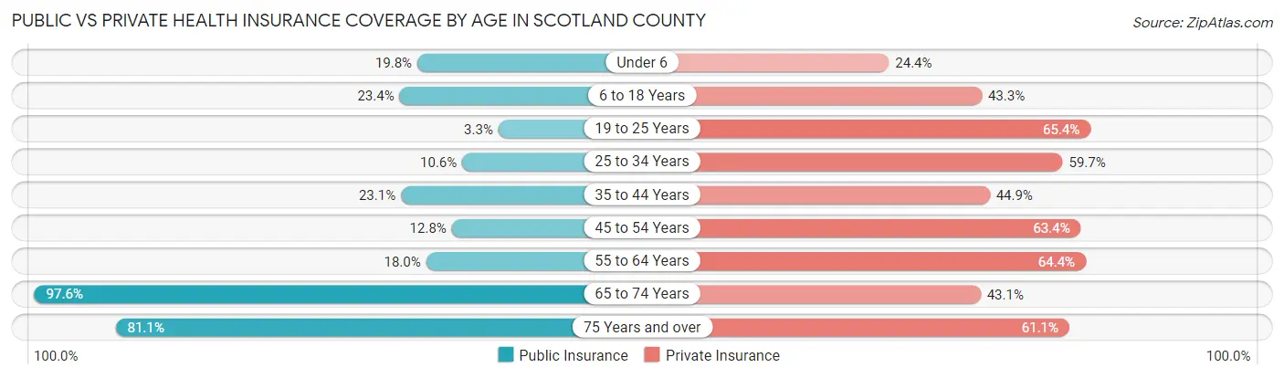Public vs Private Health Insurance Coverage by Age in Scotland County