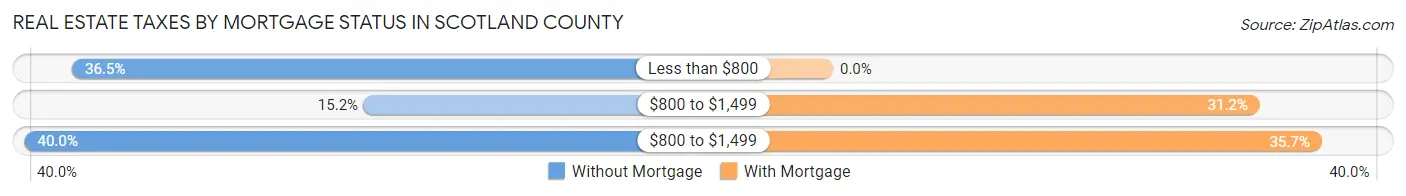Real Estate Taxes by Mortgage Status in Scotland County
