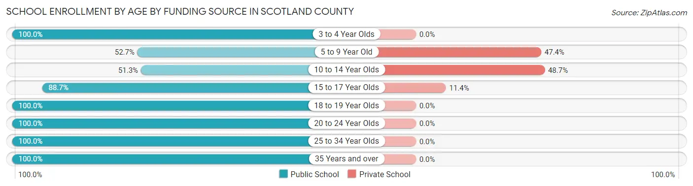 School Enrollment by Age by Funding Source in Scotland County