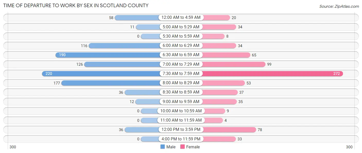 Time of Departure to Work by Sex in Scotland County
