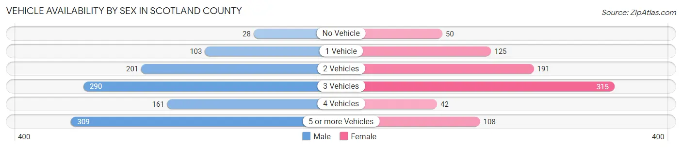 Vehicle Availability by Sex in Scotland County