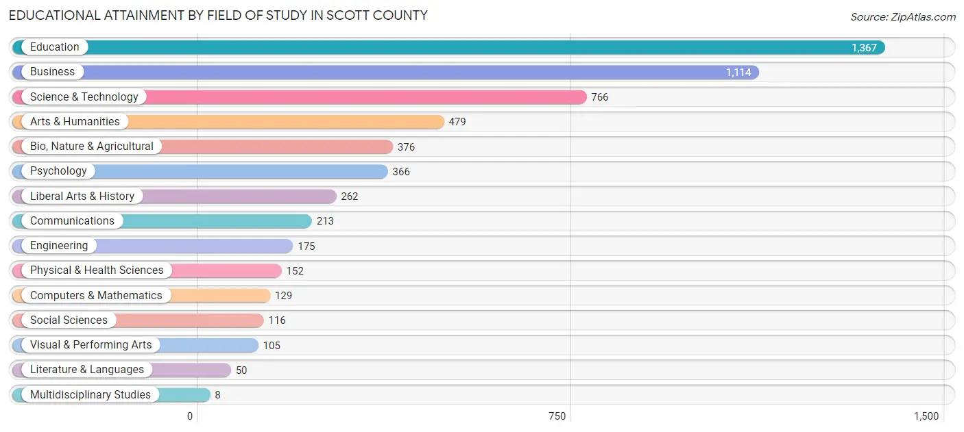 Educational Attainment by Field of Study in Scott County