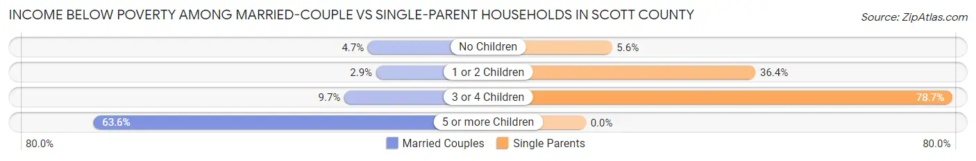 Income Below Poverty Among Married-Couple vs Single-Parent Households in Scott County