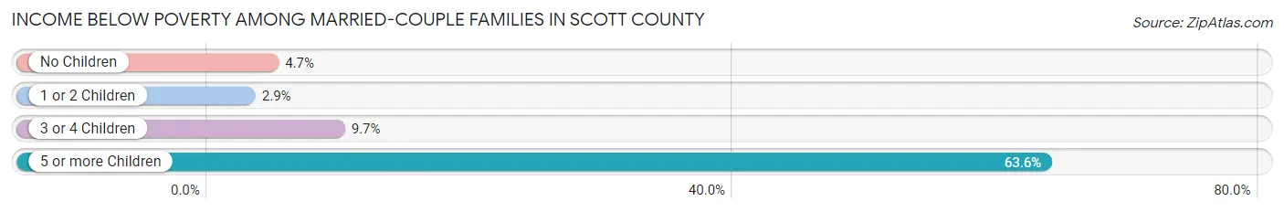 Income Below Poverty Among Married-Couple Families in Scott County