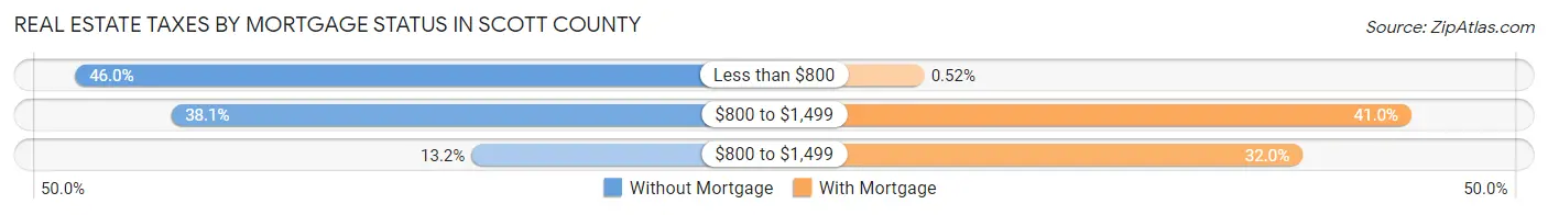 Real Estate Taxes by Mortgage Status in Scott County