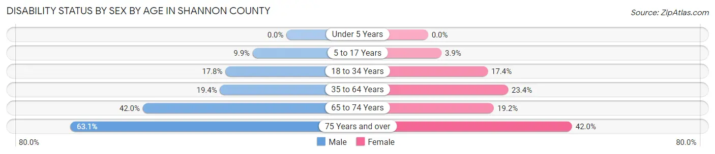 Disability Status by Sex by Age in Shannon County