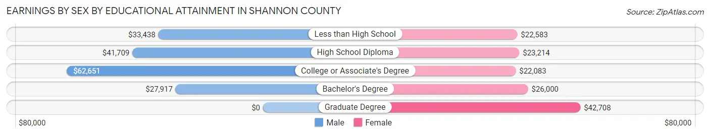 Earnings by Sex by Educational Attainment in Shannon County