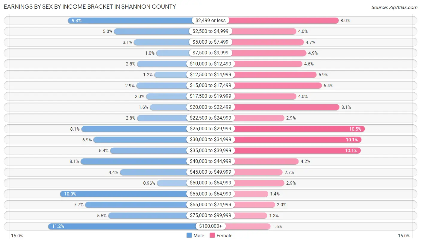 Earnings by Sex by Income Bracket in Shannon County