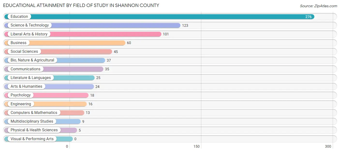 Educational Attainment by Field of Study in Shannon County