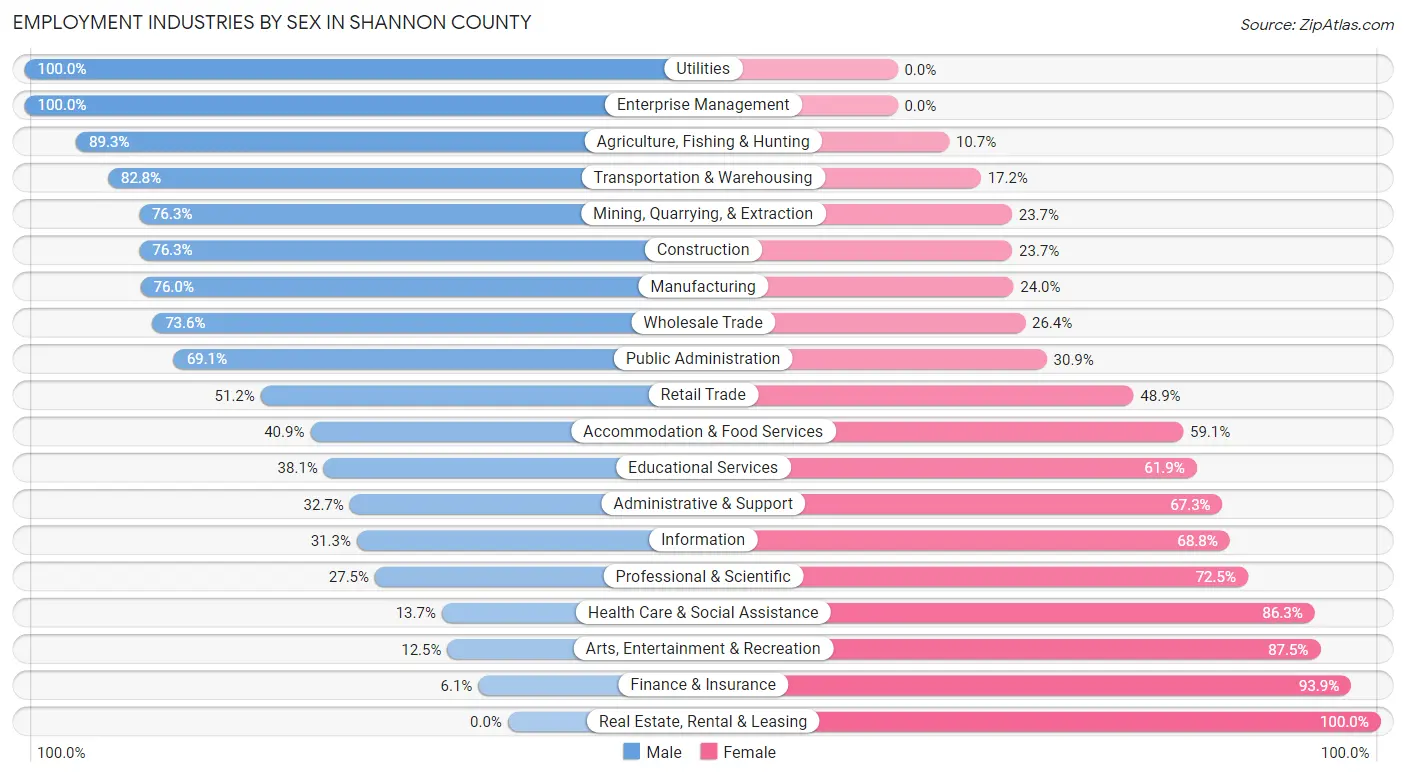 Employment Industries by Sex in Shannon County