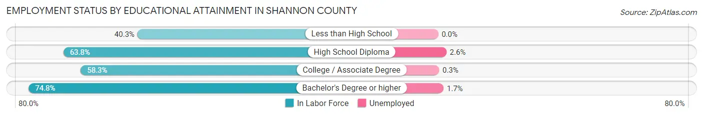 Employment Status by Educational Attainment in Shannon County