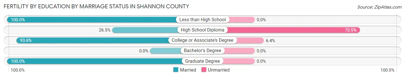 Female Fertility by Education by Marriage Status in Shannon County