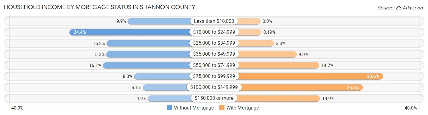 Household Income by Mortgage Status in Shannon County