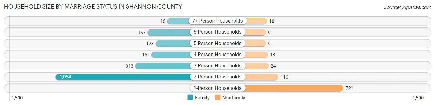 Household Size by Marriage Status in Shannon County