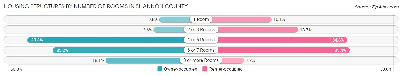 Housing Structures by Number of Rooms in Shannon County