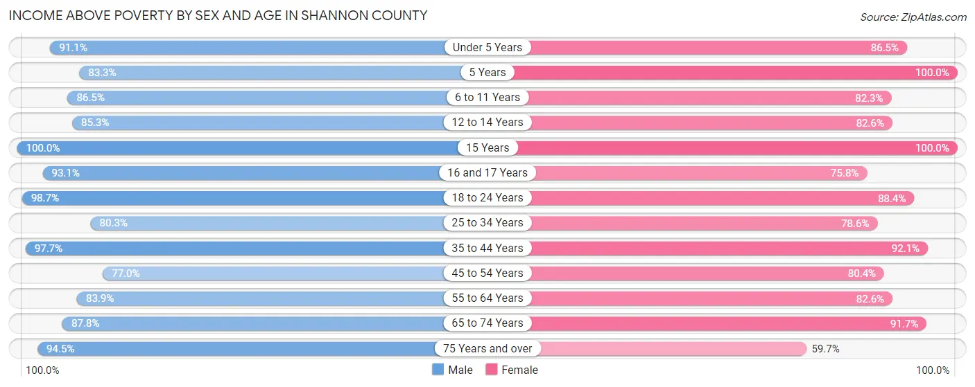 Income Above Poverty by Sex and Age in Shannon County