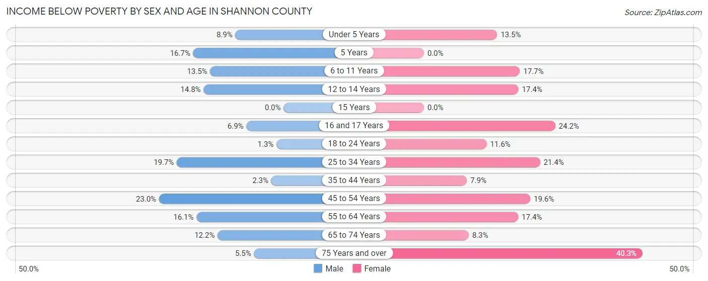 Income Below Poverty by Sex and Age in Shannon County